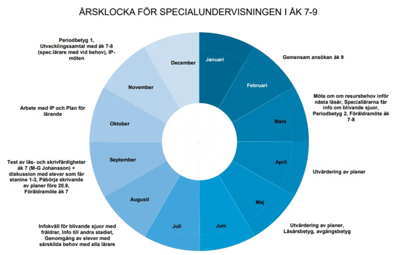 Kuvio vuosikellosta erityisopetuksessa luokille 7-9.