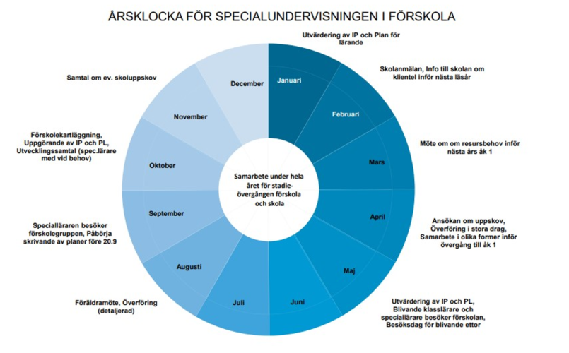 Foto: Diagram över årsklocka för specialundervisningen i förskola