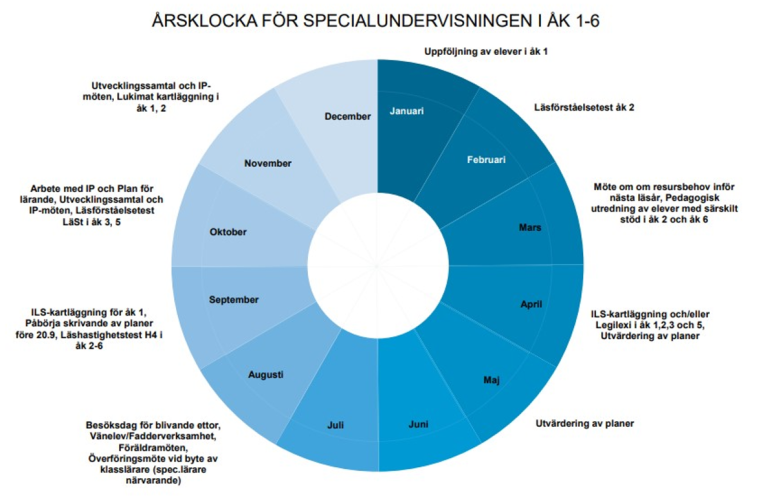 Kuvio vuosikellosta erityisopetuksessa luokille 1-6.